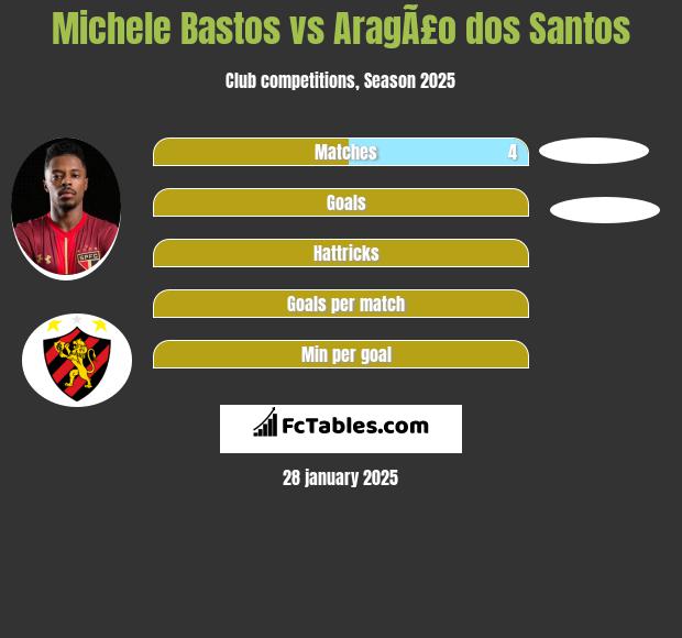 Michele Bastos vs AragÃ£o dos Santos h2h player stats