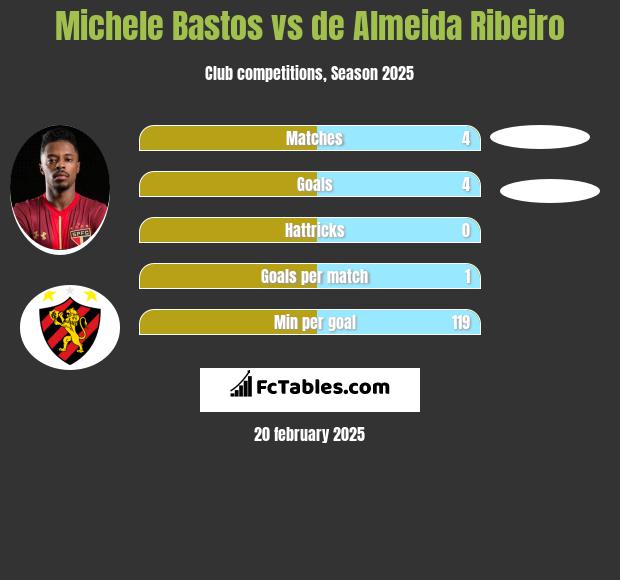 Michele Bastos vs de Almeida Ribeiro h2h player stats