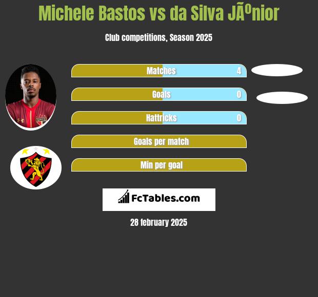 Michele Bastos vs da Silva JÃºnior h2h player stats