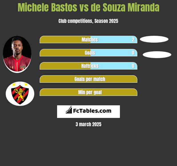 Michele Bastos vs de Souza Miranda h2h player stats