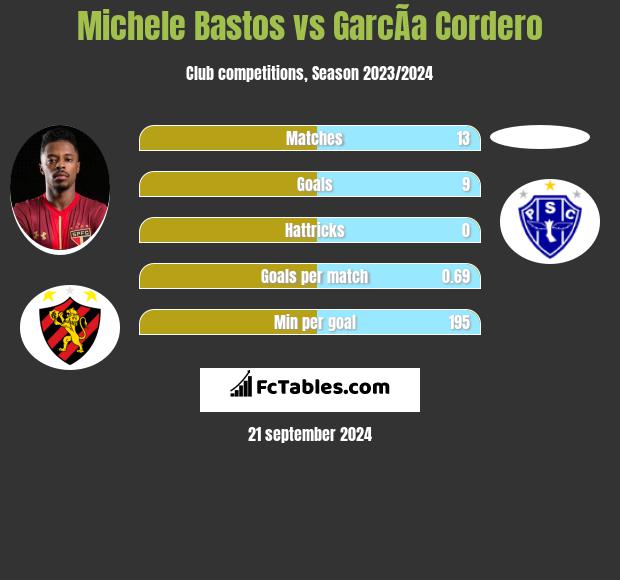 Michele Bastos vs GarcÃ­a Cordero h2h player stats