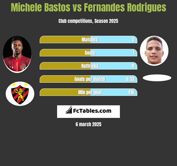 Michele Bastos vs Fernandes Rodrigues h2h player stats