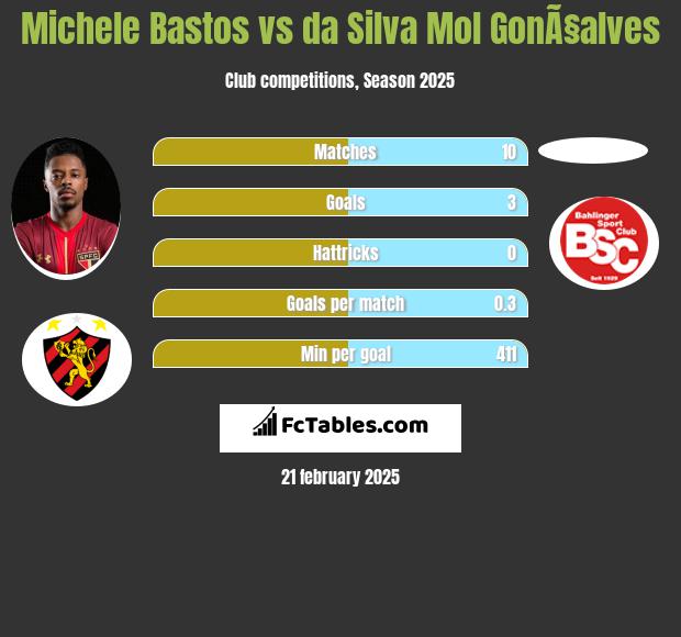 Michele Bastos vs da Silva Mol GonÃ§alves h2h player stats