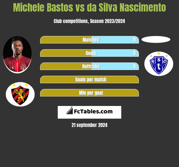 Michele Bastos vs da Silva Nascimento h2h player stats