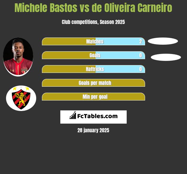 Michele Bastos vs de Oliveira Carneiro h2h player stats