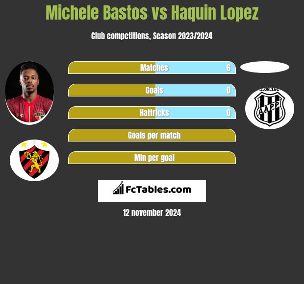 Michele Bastos vs Haquin Lopez h2h player stats