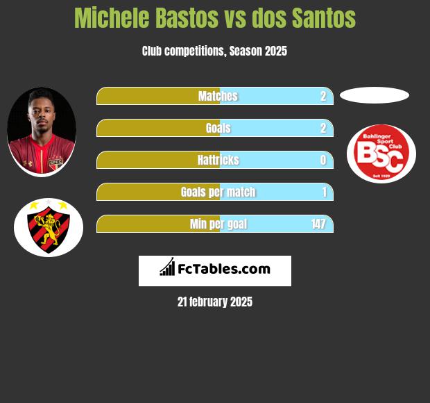 Michele Bastos vs dos Santos h2h player stats