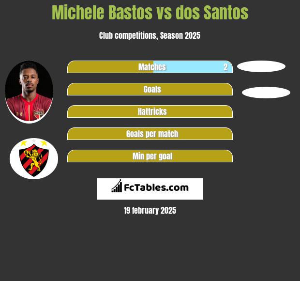 Michele Bastos vs dos Santos h2h player stats