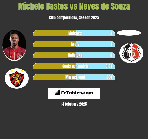 Michele Bastos vs Neves de Souza h2h player stats