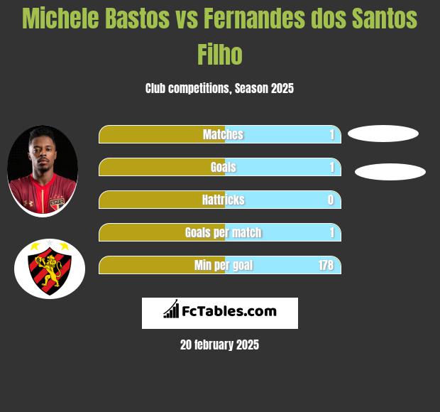 Michele Bastos vs Fernandes dos Santos Filho h2h player stats