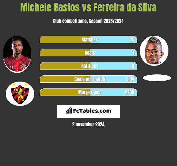 Michele Bastos vs Ferreira da Silva h2h player stats