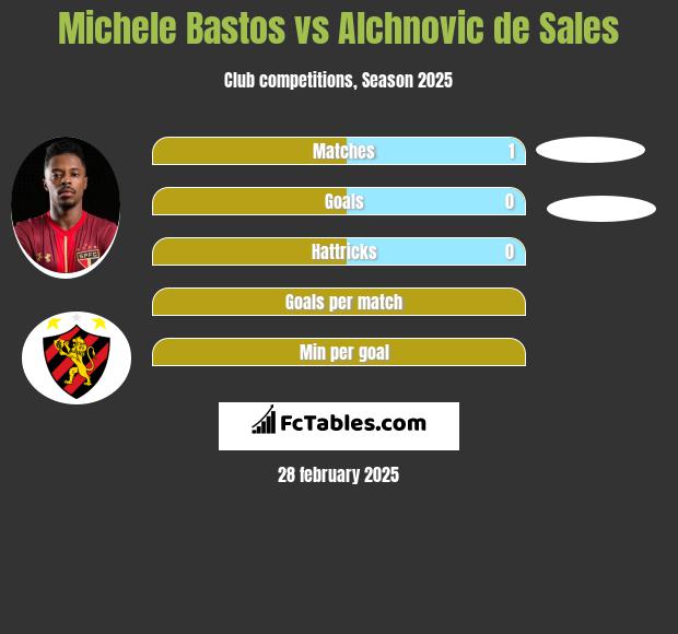 Michele Bastos vs Alchnovic de Sales h2h player stats