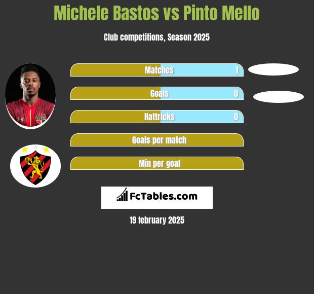 Michele Bastos vs Pinto Mello h2h player stats