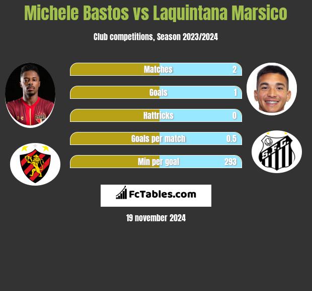 Michele Bastos vs Laquintana Marsico h2h player stats