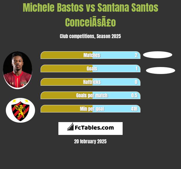 Michele Bastos vs Santana Santos ConceiÃ§Ã£o h2h player stats