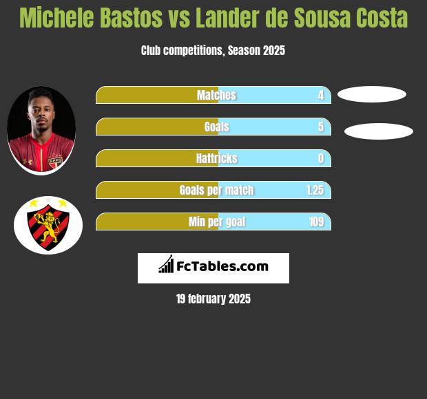 Michele Bastos vs Lander de Sousa Costa h2h player stats