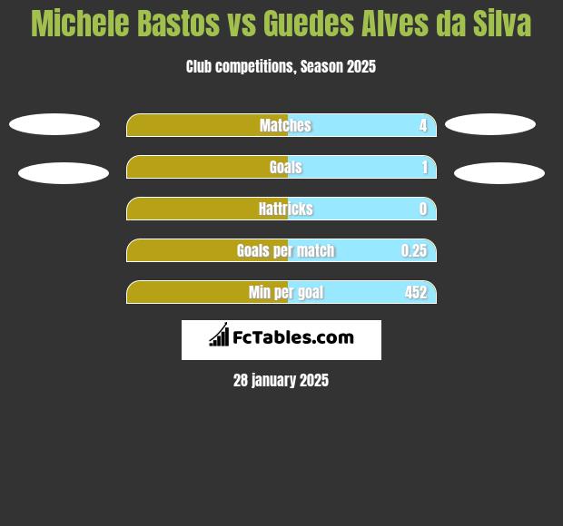 Michele Bastos vs Guedes Alves da Silva h2h player stats