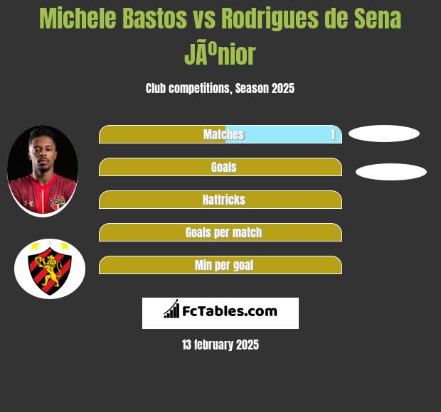 Michele Bastos vs Rodrigues de Sena JÃºnior h2h player stats