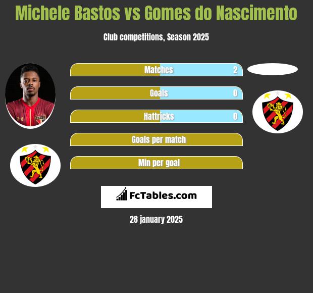 Michele Bastos vs Gomes do Nascimento h2h player stats