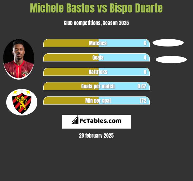 Michele Bastos vs Bispo Duarte h2h player stats