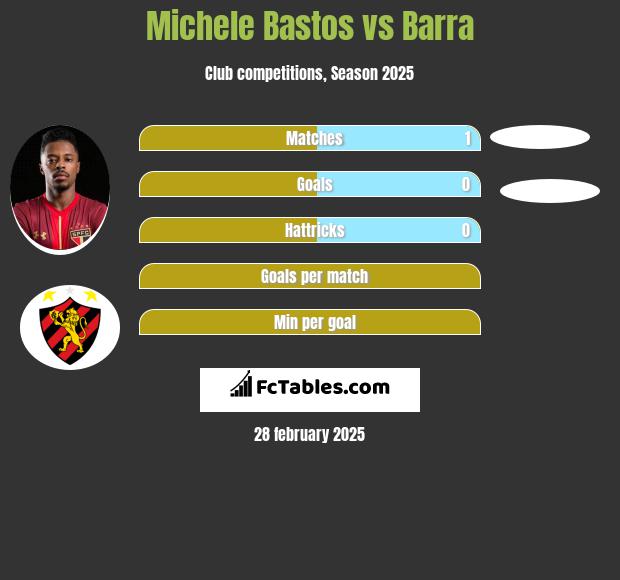 Michele Bastos vs Barra h2h player stats