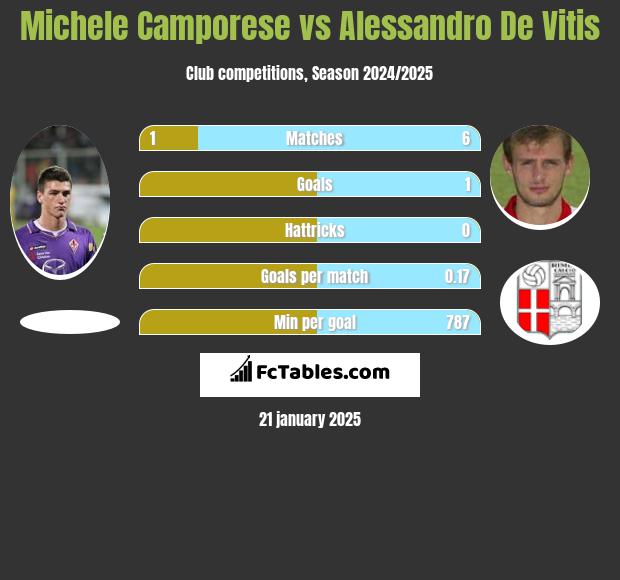 Michele Camporese vs Alessandro De Vitis h2h player stats