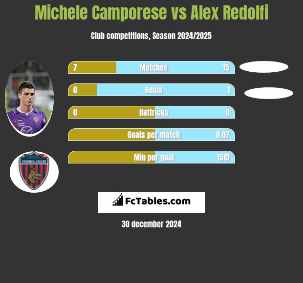 Michele Camporese vs Alex Redolfi h2h player stats