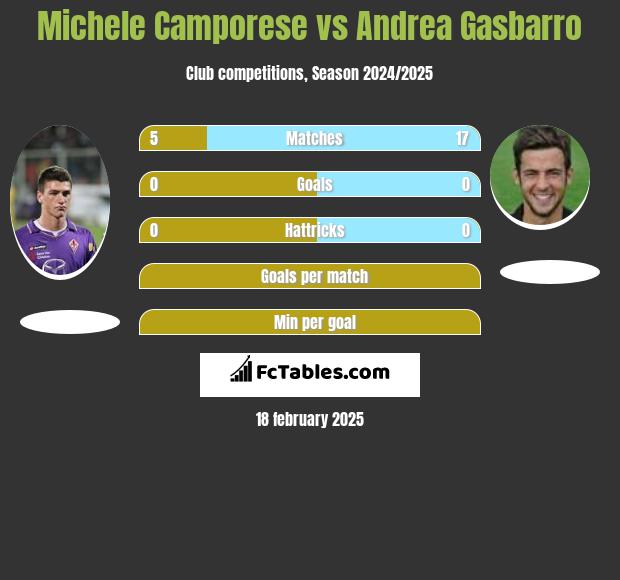 Michele Camporese vs Andrea Gasbarro h2h player stats