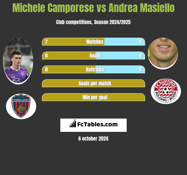 Michele Camporese vs Andrea Masiello h2h player stats