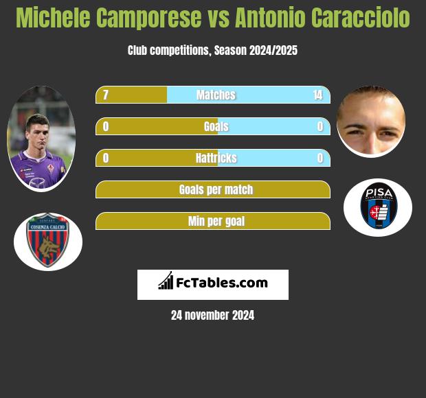 Michele Camporese vs Antonio Caracciolo h2h player stats