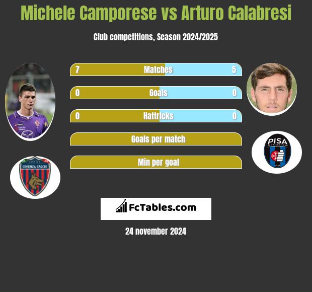 Michele Camporese vs Arturo Calabresi h2h player stats