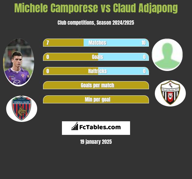 Michele Camporese vs Claud Adjapong h2h player stats