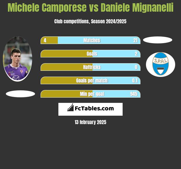 Michele Camporese vs Daniele Mignanelli h2h player stats