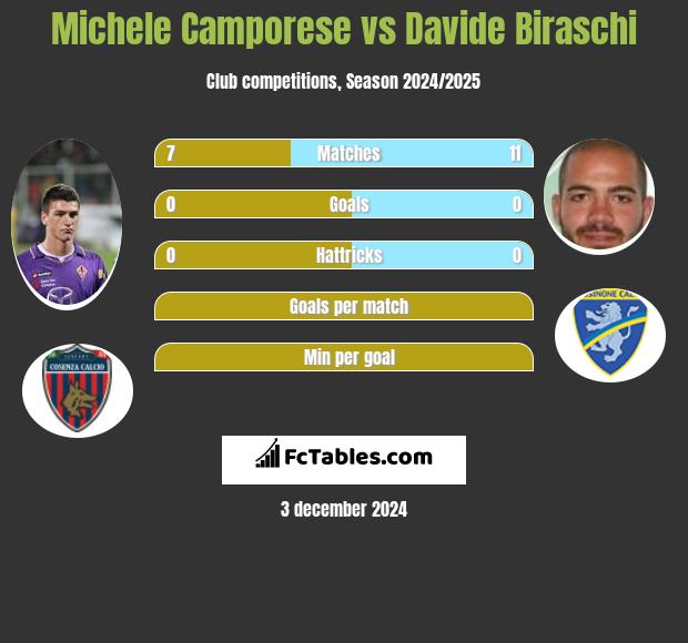 Michele Camporese vs Davide Biraschi h2h player stats