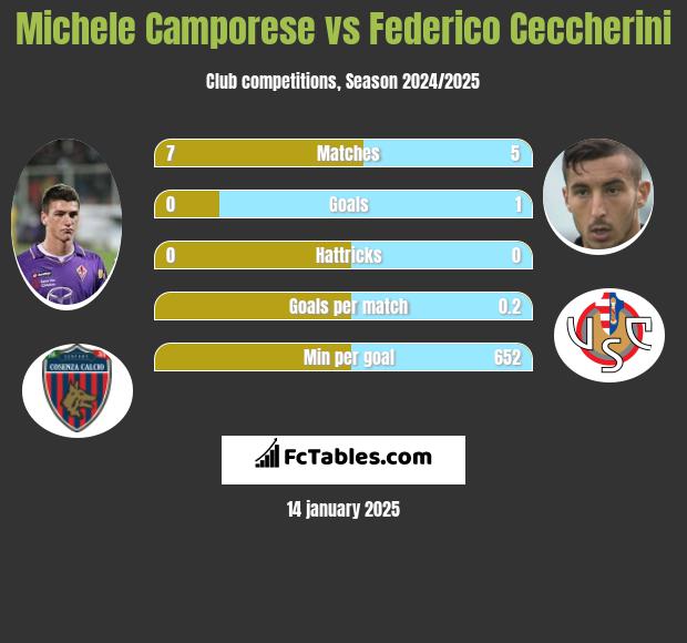 Michele Camporese vs Federico Ceccherini h2h player stats