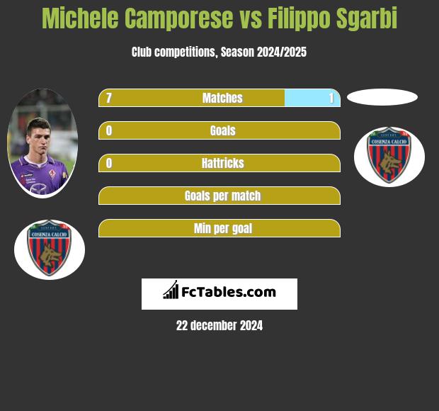 Michele Camporese vs Filippo Sgarbi h2h player stats