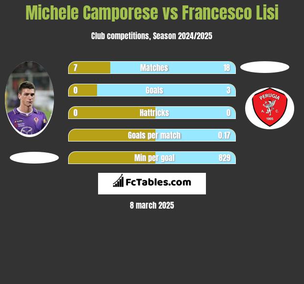 Michele Camporese vs Francesco Lisi h2h player stats