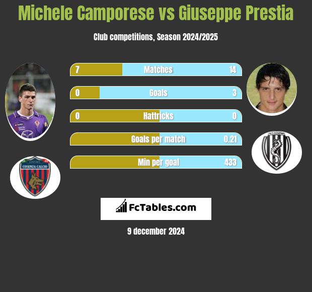 Michele Camporese vs Giuseppe Prestia h2h player stats