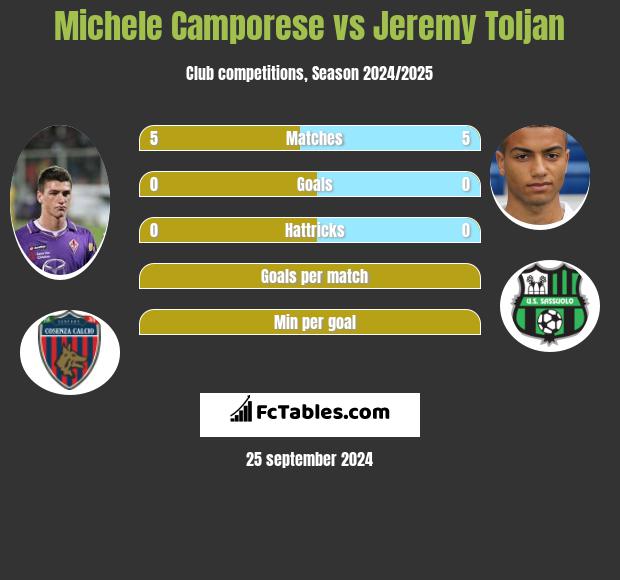 Michele Camporese vs Jeremy Toljan h2h player stats