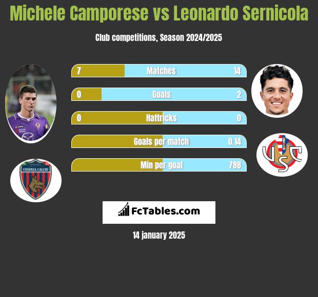 Michele Camporese vs Leonardo Sernicola h2h player stats