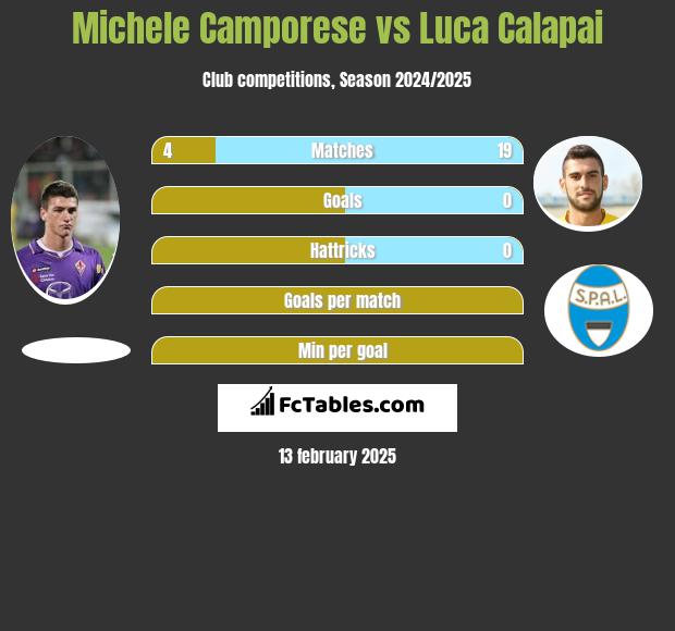 Michele Camporese vs Luca Calapai h2h player stats