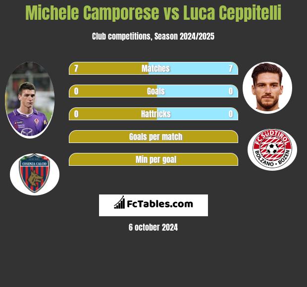 Michele Camporese vs Luca Ceppitelli h2h player stats