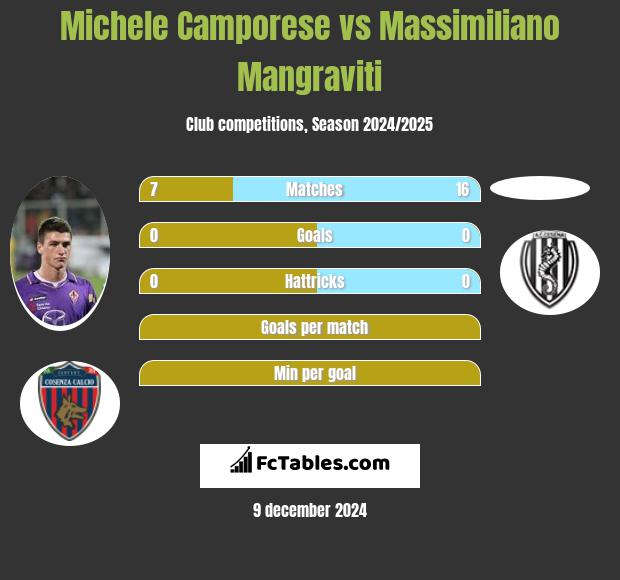 Michele Camporese vs Massimiliano Mangraviti h2h player stats