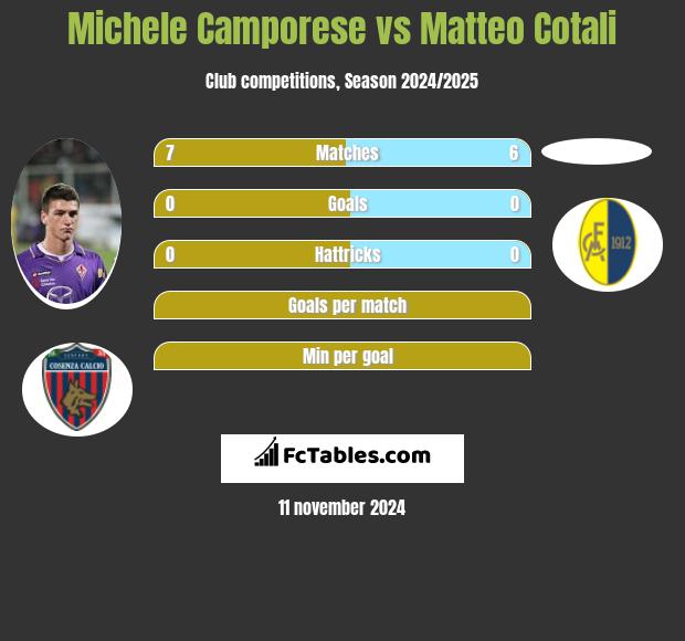 Michele Camporese vs Matteo Cotali h2h player stats