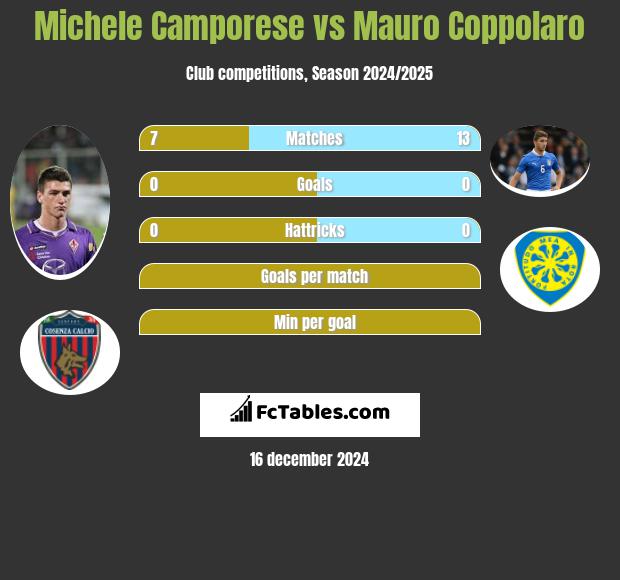 Michele Camporese vs Mauro Coppolaro h2h player stats