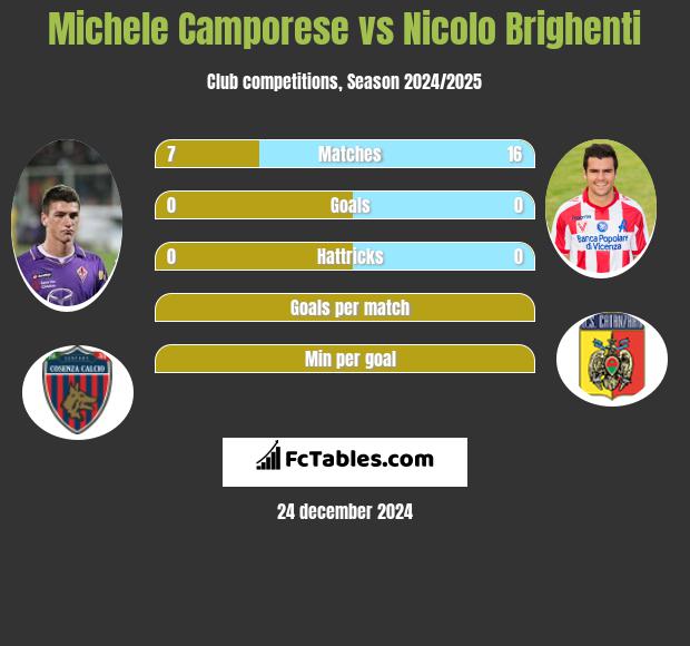 Michele Camporese vs Nicolo Brighenti h2h player stats