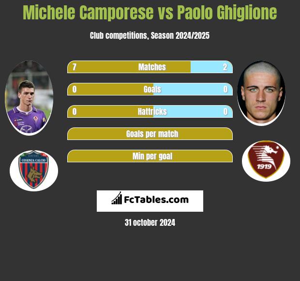 Michele Camporese vs Paolo Ghiglione h2h player stats