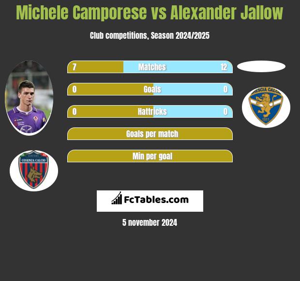 Michele Camporese vs Alexander Jallow h2h player stats