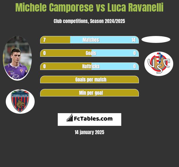 Michele Camporese vs Luca Ravanelli h2h player stats