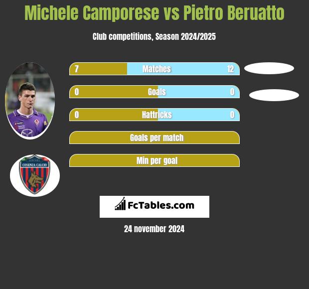 Michele Camporese vs Pietro Beruatto h2h player stats